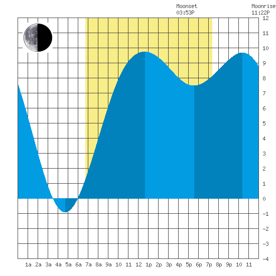 Duwamish Waterway tide chart for Sunday, September 14, 2025