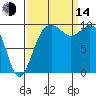 Duwamish Waterway tide chart for Sunday, September 14, 2025