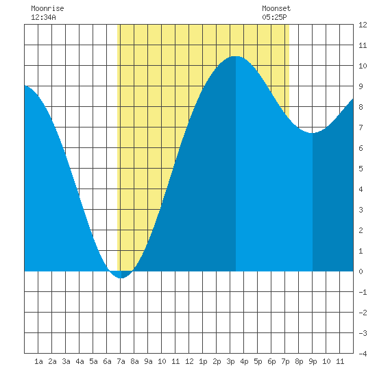 Duwamish Waterway tide chart for Tuesday, September 16, 2025