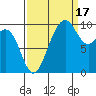 Duwamish Waterway tide chart for Wednesday, September 17, 2025