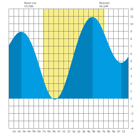 Duwamish Waterway tide chart for Thursday, September 18, 2025