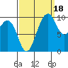 Duwamish Waterway tide chart for Thursday, September 18, 2025