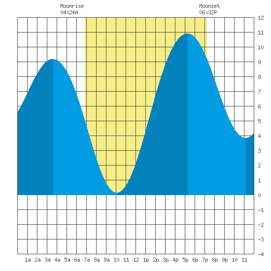 Duwamish Waterway tide chart for Friday, September 19, 2025