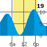 Duwamish Waterway tide chart for Friday, September 19, 2025