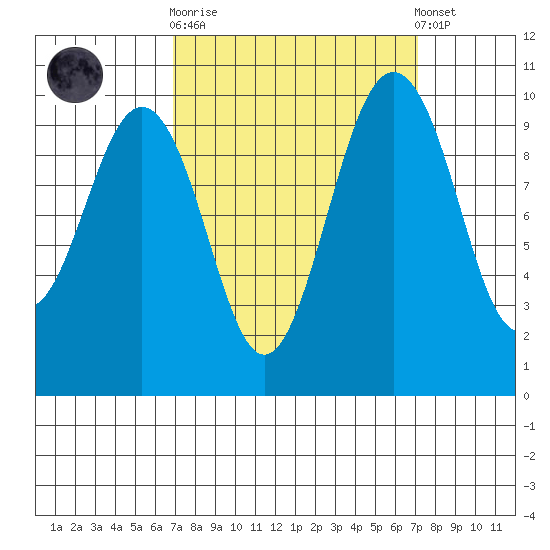 Duwamish Waterway tide chart for Sunday, September 21, 2025