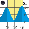 Duwamish Waterway tide chart for Sunday, September 21, 2025