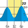 Duwamish Waterway tide chart for Monday, September 22, 2025