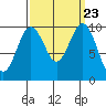 Duwamish Waterway tide chart for Tuesday, September 23, 2025