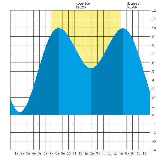 Duwamish Waterway tide chart for Thursday, September 25, 2025
