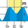Duwamish Waterway tide chart for Thursday, September 25, 2025