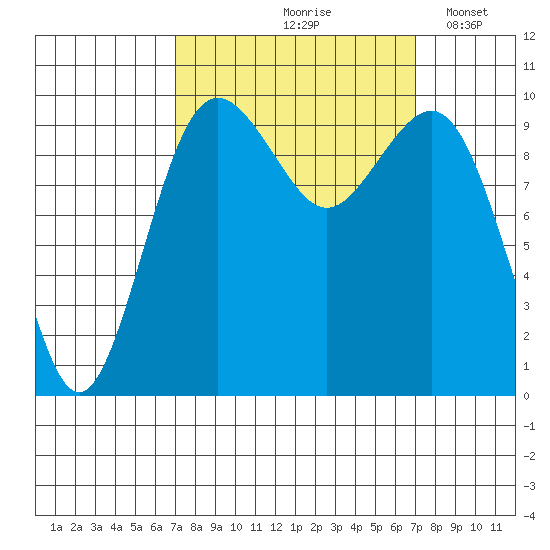 Duwamish Waterway tide chart for Friday, September 26, 2025