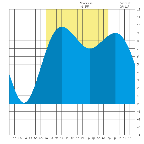 Duwamish Waterway tide chart for Saturday, September 27, 2025