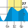 Duwamish Waterway tide chart for Saturday, September 27, 2025