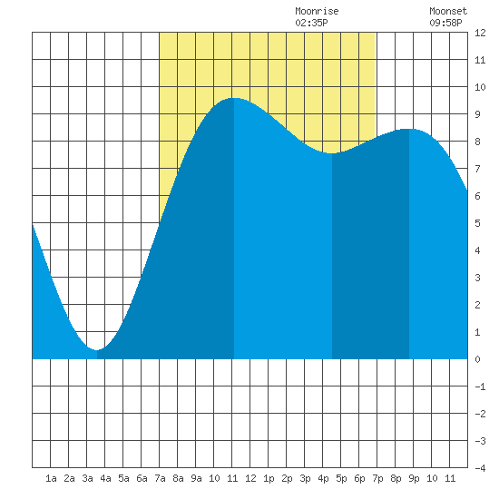 Duwamish Waterway tide chart for Sunday, September 28, 2025