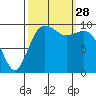 Duwamish Waterway tide chart for Sunday, September 28, 2025