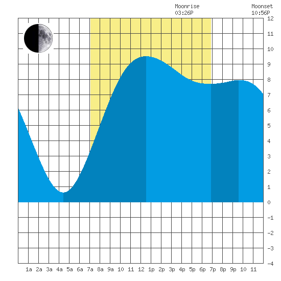 Duwamish Waterway tide chart for Monday, September 29, 2025
