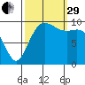 Duwamish Waterway tide chart for Monday, September 29, 2025