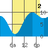 Duwamish Waterway tide chart for Tuesday, September 2, 2025