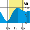 Duwamish Waterway tide chart for Tuesday, September 30, 2025