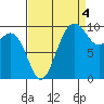 Duwamish Waterway tide chart for Thursday, September 4, 2025