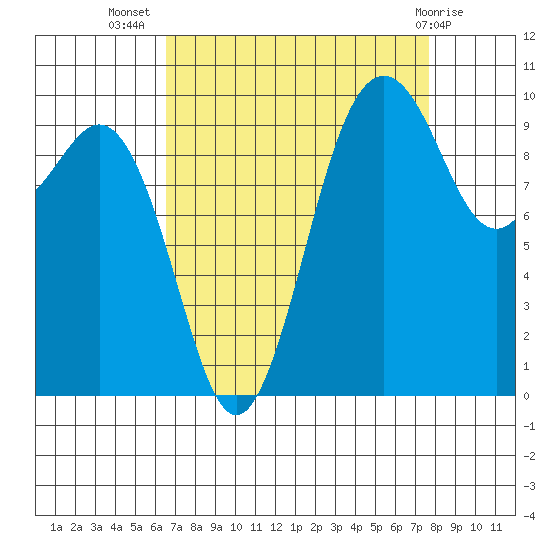 Duwamish Waterway tide chart for Friday, September 5, 2025