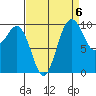 Duwamish Waterway tide chart for Saturday, September 6, 2025