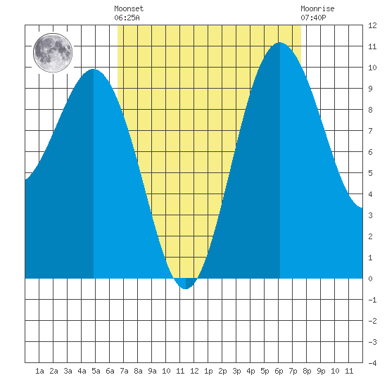 Duwamish Waterway tide chart for Sunday, September 7, 2025