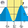 Duwamish Waterway tide chart for Sunday, September 7, 2025