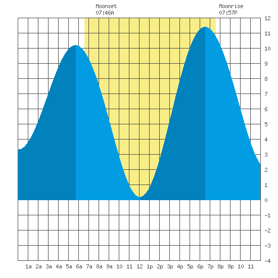 Duwamish Waterway tide chart for Monday, September 8, 2025