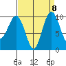 Duwamish Waterway tide chart for Monday, September 8, 2025