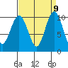 Duwamish Waterway tide chart for Tuesday, September 9, 2025