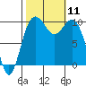 Duwamish Waterway tide chart for Saturday, October 11, 2025