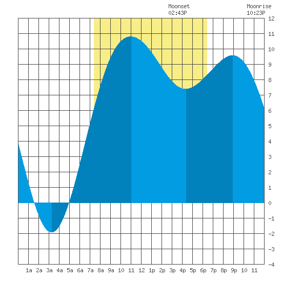 Duwamish Waterway tide chart for Sunday, October 12, 2025
