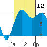 Duwamish Waterway tide chart for Sunday, October 12, 2025