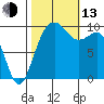 Duwamish Waterway tide chart for Monday, October 13, 2025