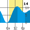 Duwamish Waterway tide chart for Tuesday, October 14, 2025