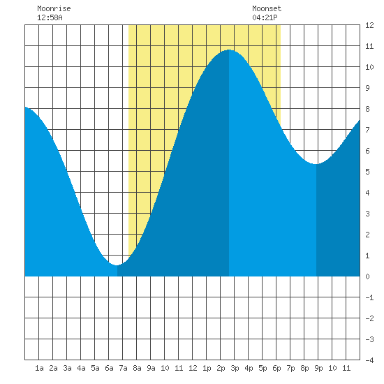 Duwamish Waterway tide chart for Wednesday, October 15, 2025