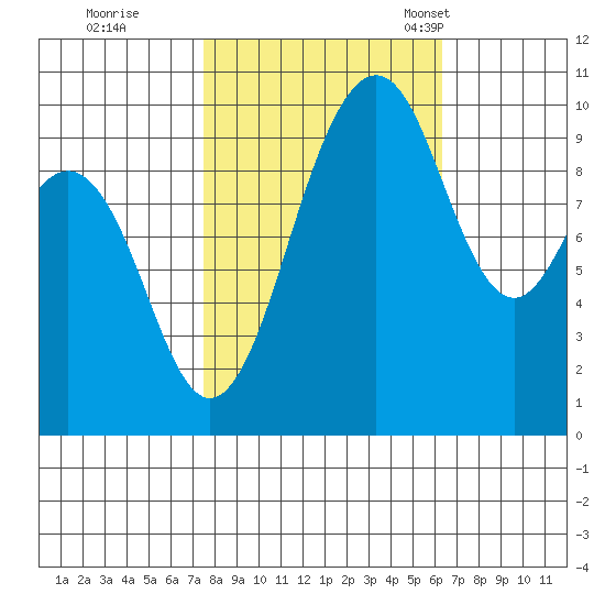 Duwamish Waterway tide chart for Thursday, October 16, 2025