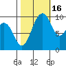 Duwamish Waterway tide chart for Thursday, October 16, 2025