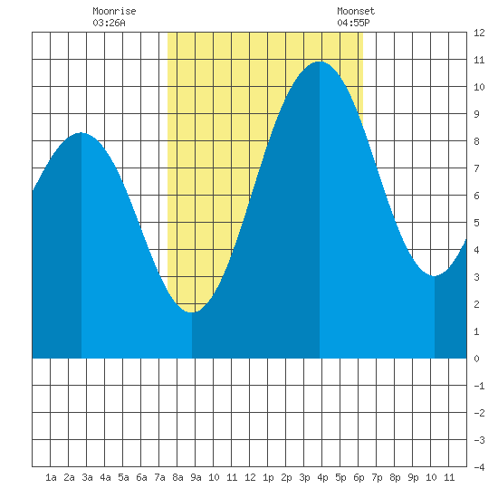 Duwamish Waterway tide chart for Friday, October 17, 2025