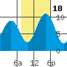 Duwamish Waterway tide chart for Saturday, October 18, 2025