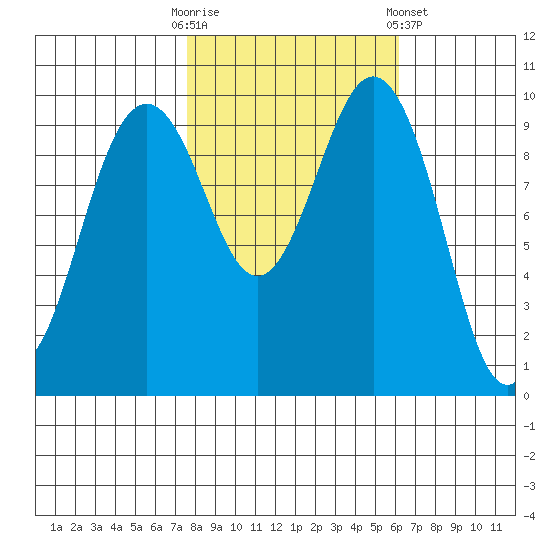 Duwamish Waterway tide chart for Monday, October 20, 2025