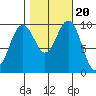 Duwamish Waterway tide chart for Monday, October 20, 2025