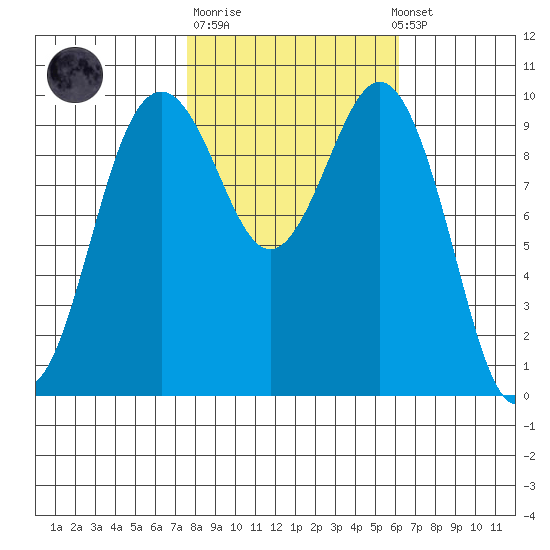 Duwamish Waterway tide chart for Tuesday, October 21, 2025