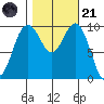 Duwamish Waterway tide chart for Tuesday, October 21, 2025