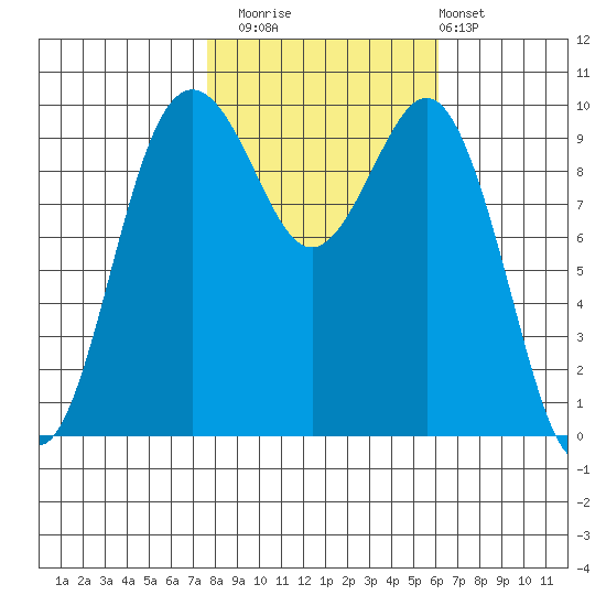 Duwamish Waterway tide chart for Wednesday, October 22, 2025