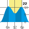 Duwamish Waterway tide chart for Wednesday, October 22, 2025