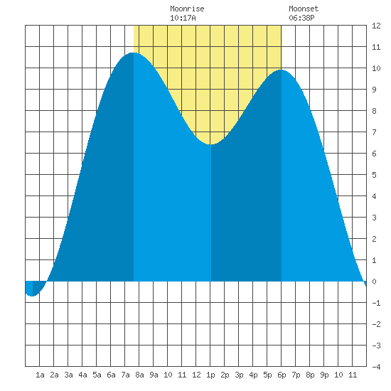 Duwamish Waterway tide chart for Thursday, October 23, 2025