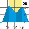 Duwamish Waterway tide chart for Thursday, October 23, 2025