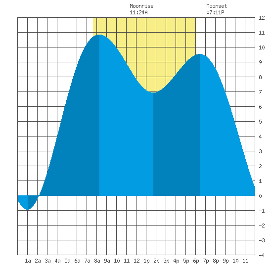 Duwamish Waterway tide chart for Friday, October 24, 2025